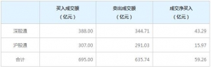 北上资金今日净买入59.26亿元（7月22日）