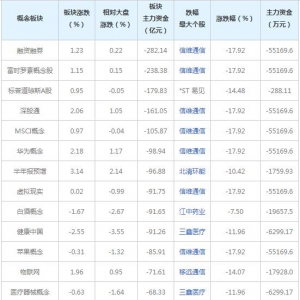 三大概念股被主力资金抛弃（7月22日）