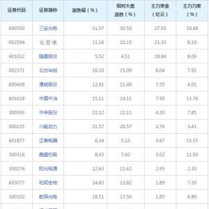 光伏概念概念股近三日受84亿主力资金追捧（7月22日）