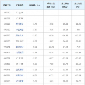 306亿主力资金近三日撤出融资融券概念股（7月22日）