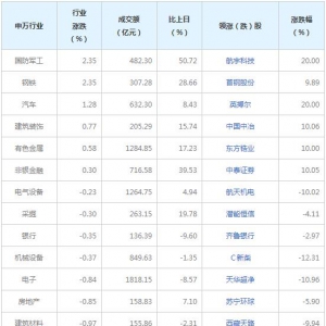 今日各行业表现 国防军工涨幅最大（7月23日）