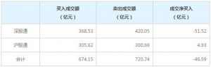 北上资金今日净卖出46.59亿元（7月23日）