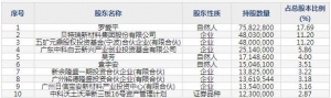 芳源股份（股票代码688148）7月28日上市申购指南
