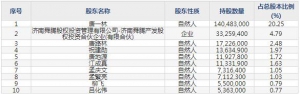 圣泉集团（股票代码605589）7月29日上市申购指南