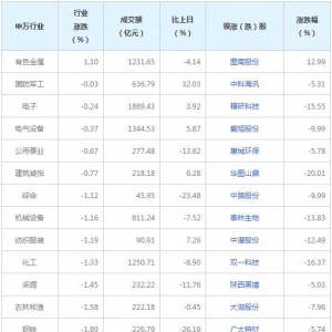 今日各行业表现 食品饮料行业跌幅最大（7月26日）