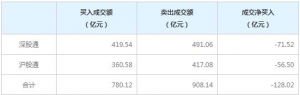 北上资金今日净卖出128.02亿元（7月26日）