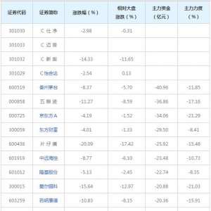1327亿主力资金近三日撤出融资融券概念股（7月26日）