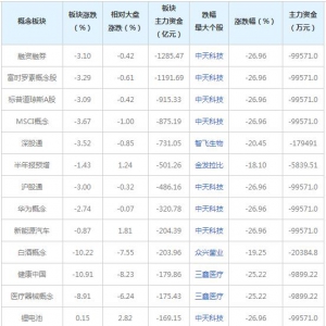 富时罗素概念股等三大概念股被主力资金抛弃（7月26日）