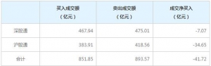 北上资金今日净卖出41.72亿元（7月27日）