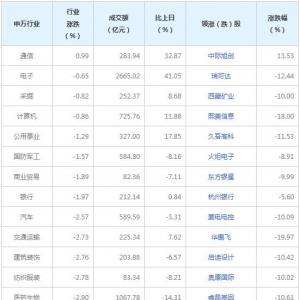 今日各行业表现 电气设备行业跌幅最大（7月27日）