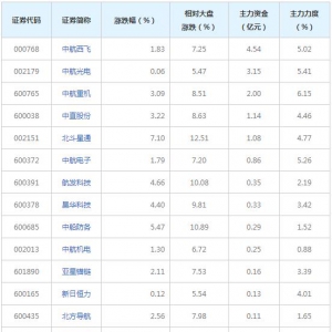 国产航母概念股近三日受5亿主力资金追捧（7月27日）