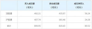 北上资金今日净买入80.52亿元（7月28日）