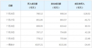 北向资金一周净卖出24.45亿元（7月30日）