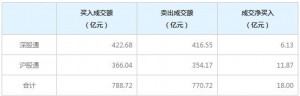 北向资金今日净买入18.00亿元（8月4日）