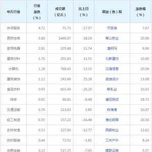 今日各行业表现 有色金属行业跌幅最大（8月3日）