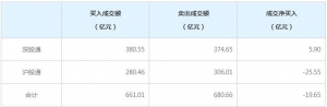 北上资金今日净卖出19.65亿元(8月5日）