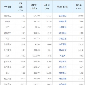 今日各行业表现 计算机行业跌幅最大（2021年8月5日）