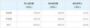 北上资金今日净买入44.66亿元（8月9日）