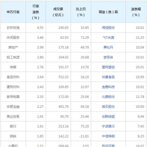 今日各行业表现 农林牧渔行业涨幅最大（8月9日）