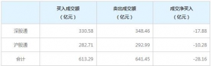 北上资金今日净卖出28.16亿元（8月11日）
