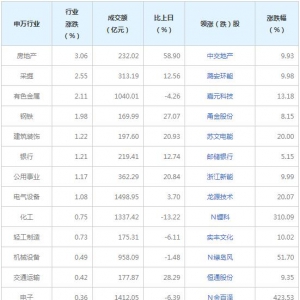 今日各行业表现 房地产行业涨幅最大（8月11日）
