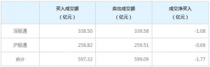 北上资金今日净卖出1.77亿元（8月12日）