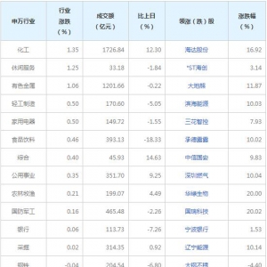 今日各行业表现 电子行业跌幅最大（8月12日）