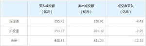 北上资金今日净卖出12.38亿元（8月12日）