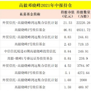 邓晓峰、葛卫东、冯柳、林园等私募最新持仓一览表（名单） ...