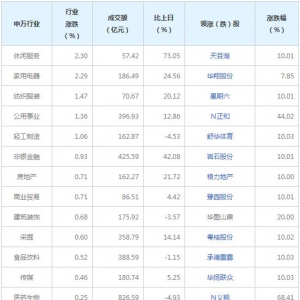 今日各行业表现 休闲服务行业涨幅最大（8月16日）