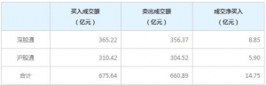 北上资金今日净买入14.75亿元（8月17日）