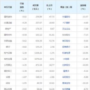 今日各行业表现 休闲服务行业跌幅最大（8月17日）