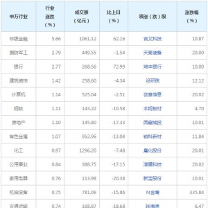 今日各行业表现 非银金融行业涨幅最大（8月19日）
