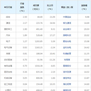 今日各行业表现 非银金融行业跌幅最大（8月19日）