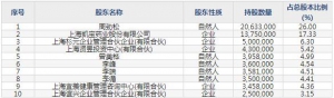 上海谊众（股票代码688091）8月30日上市申购指南