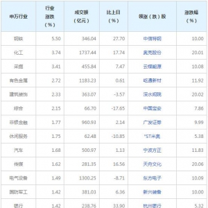 今日各行业表现 钢铁行业涨幅最大（9月7日）