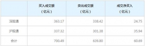 北上资金今日净买入60.69亿元（9月7日）