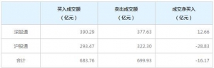北上资金今日净卖出16.17亿元（9月8日）