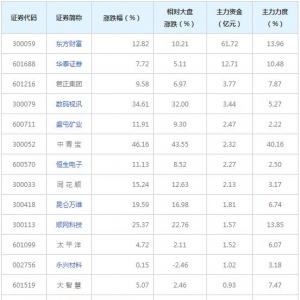 65亿主力资金近三日杀入互联网金融概念股（2021年9月8日）