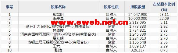 力量钻石(301071)主要股东