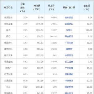 今日各行业表现 休闲服务行业涨幅最大（9月10日）