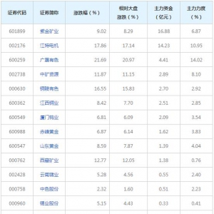 稀缺资源概念股近三日最受主力资金青睐（2021年9月10日）