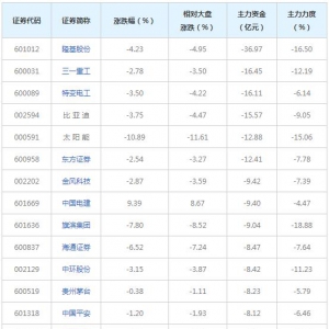 569亿主力资金近三日撤出融资融券概念股（2021年9月10日）