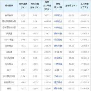 主力资金近三日大量撤出这些概念股（2021年9月10日）