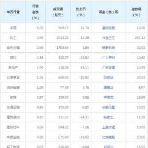 今日各行业表现 采掘行业涨幅最大（9月13日）
