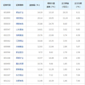 黄金概念概念股近三日受51亿主力资金追捧（2021年9月13日）