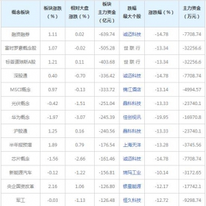 主力资金近三日大量撤出这些概念股（2021年9月13日）