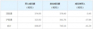 北上资金今日净卖出41.29亿元（9月14日）