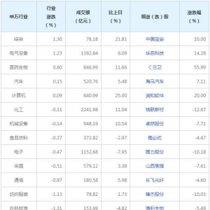 今日各行业表现 钢铁行业跌幅最大（9月14日）