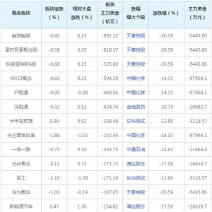 三大概念股被主力资金抛弃（9月14日）